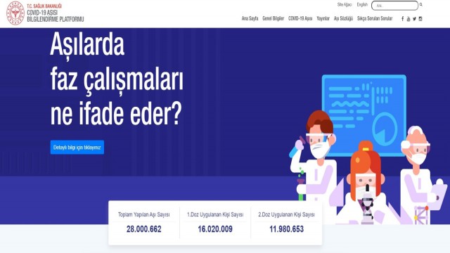 Korona virüs ile mücadele kapsamında, Sağlık Bakanlığınca başlatılan aşılama programında toplam yapılan aşılama sayısı 28 milyonu geçti.