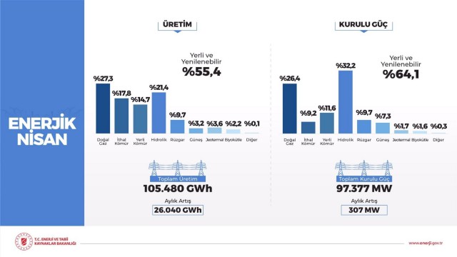 Nisan ayında kurulu güçte artış 307 MW olurken, 26 bin 040 GWh üretim artışı oldu