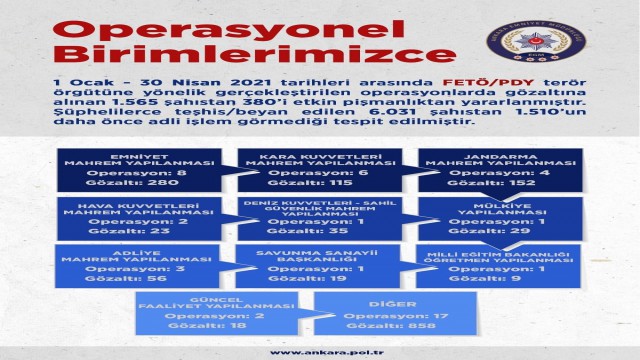 Yeni yıldan itibaren gerçekleştirilen FETÖ mahrem operasyonlarında bin 565 kişi gözaltına alındı